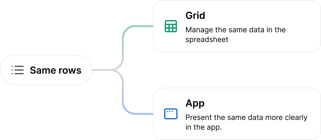 Same rows split into a spreadsheet grid and an app